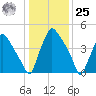 Paulsboro tide chart for Thursday, January 25, 2024