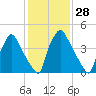 Paulsboro tide chart for Sunday, January 28, 2024