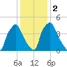 Paulsboro tide chart for Tuesday, January 2, 2024