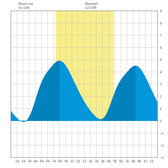 Paulsboro tide chart for Friday, January 5, 2024
