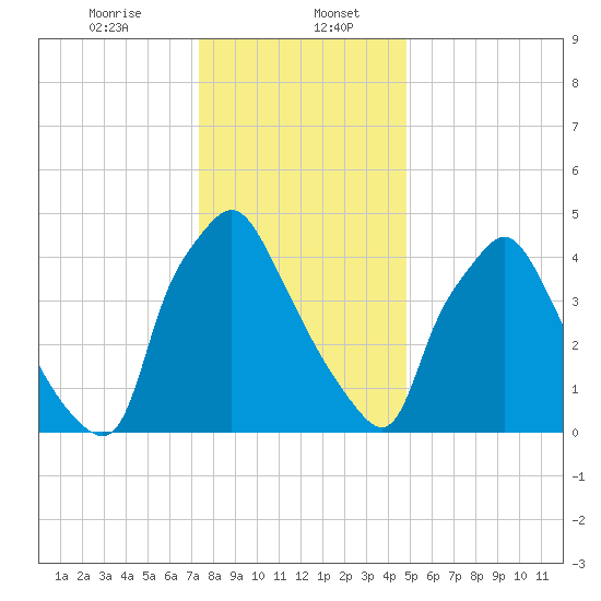 Paulsboro tide chart for Saturday, January 6, 2024