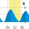 Paulsboro tide chart for Saturday, January 6, 2024