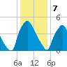 Paulsboro tide chart for Sunday, January 7, 2024