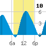 Paulsboro tide chart for Saturday, February 10, 2024
