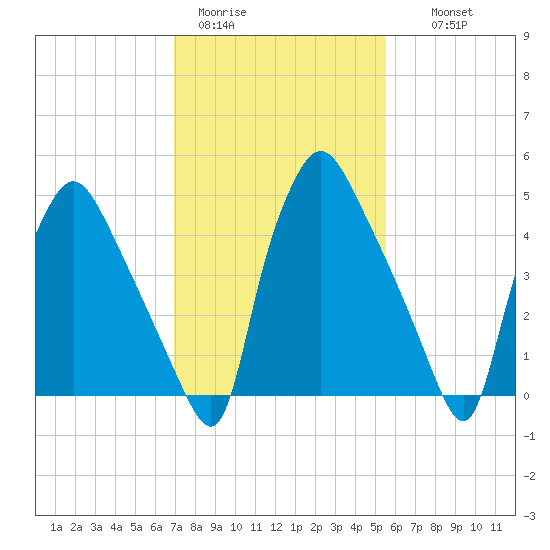 Paulsboro tide chart for Sunday, February 11, 2024
