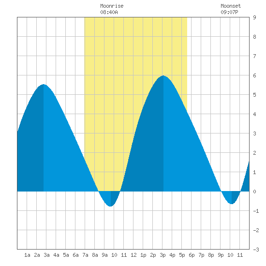 Paulsboro tide chart for Monday, February 12, 2024