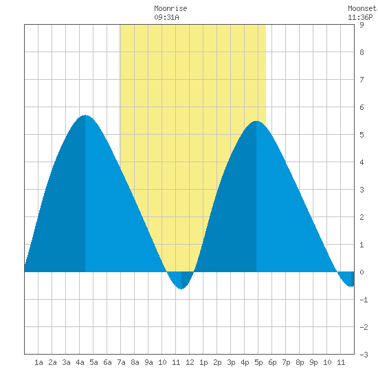 Paulsboro tide chart for Wednesday, February 14, 2024