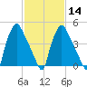 Paulsboro tide chart for Wednesday, February 14, 2024