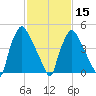 Paulsboro tide chart for Thursday, February 15, 2024