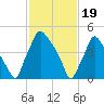 Paulsboro tide chart for Monday, February 19, 2024
