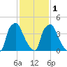 Paulsboro tide chart for Thursday, February 1, 2024