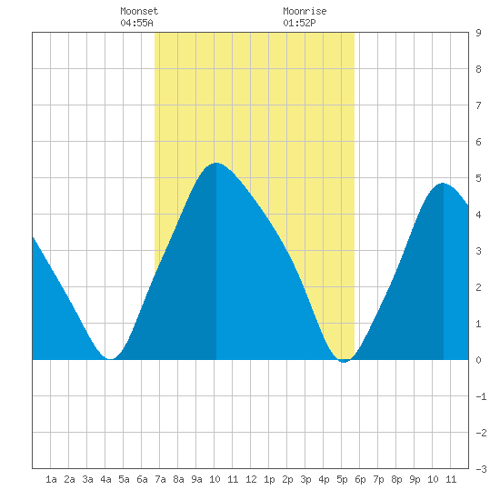 Paulsboro tide chart for Tuesday, February 20, 2024