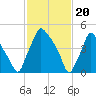 Paulsboro tide chart for Tuesday, February 20, 2024