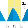 Paulsboro tide chart for Wednesday, February 21, 2024