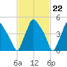 Paulsboro tide chart for Thursday, February 22, 2024