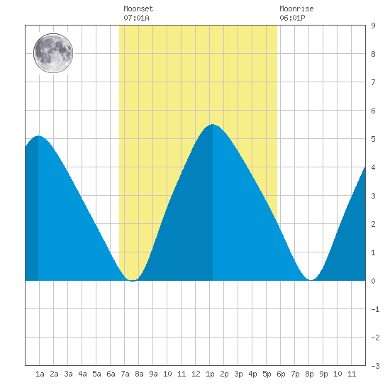 Paulsboro tide chart for Saturday, February 24, 2024