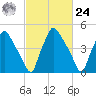 Paulsboro tide chart for Saturday, February 24, 2024