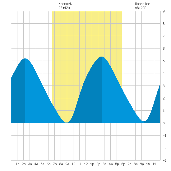 Paulsboro tide chart for Monday, February 26, 2024
