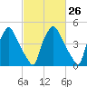 Paulsboro tide chart for Monday, February 26, 2024