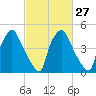 Paulsboro tide chart for Tuesday, February 27, 2024