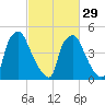 Paulsboro tide chart for Thursday, February 29, 2024