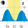 Paulsboro tide chart for Friday, February 2, 2024