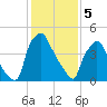 Paulsboro tide chart for Monday, February 5, 2024