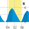 Paulsboro tide chart for Tuesday, February 6, 2024