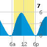 Paulsboro tide chart for Wednesday, February 7, 2024