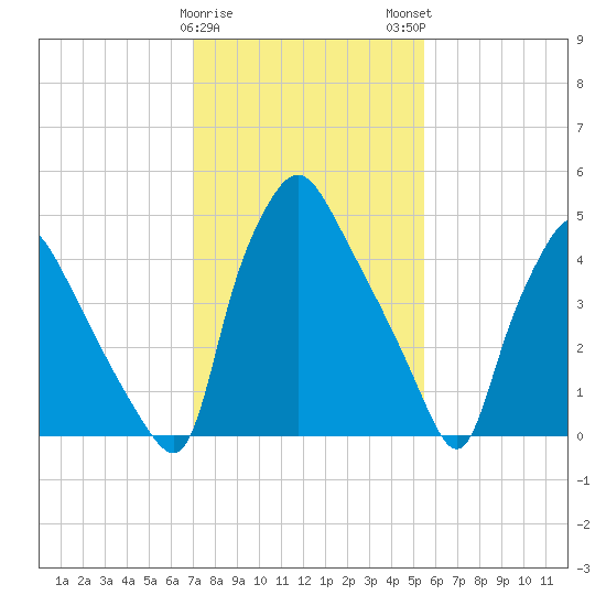 Paulsboro tide chart for Thursday, February 8, 2024