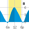 Paulsboro tide chart for Thursday, February 8, 2024