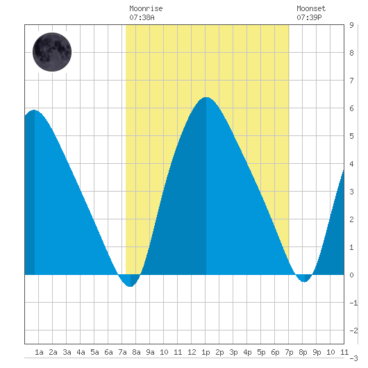 Paulsboro tide chart for Sunday, March 10, 2024