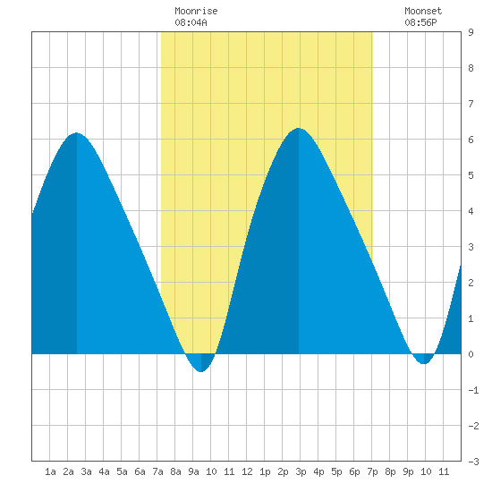Paulsboro tide chart for Monday, March 11, 2024