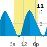 Paulsboro tide chart for Monday, March 11, 2024