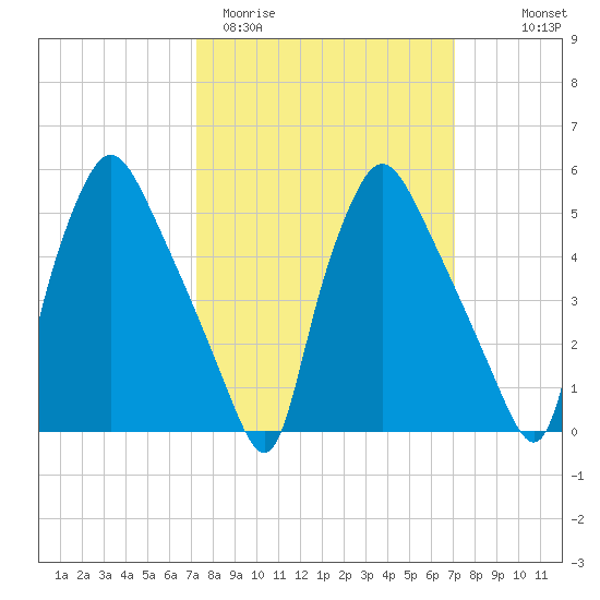 Paulsboro tide chart for Tuesday, March 12, 2024