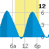 Paulsboro tide chart for Tuesday, March 12, 2024