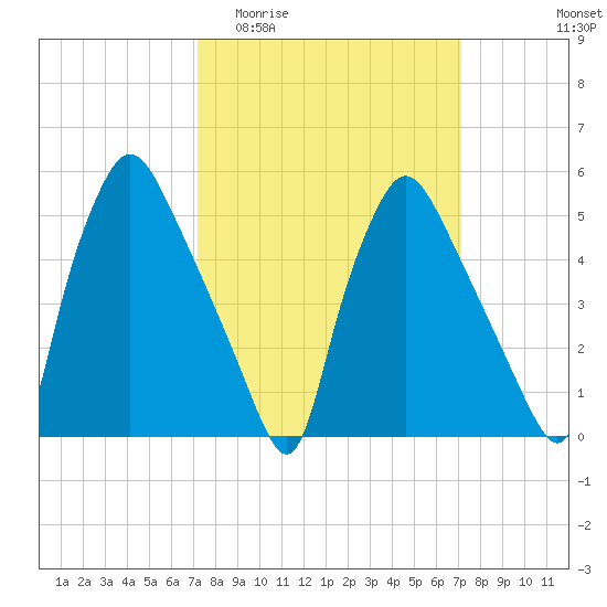 Paulsboro tide chart for Wednesday, March 13, 2024