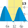 Paulsboro tide chart for Wednesday, March 13, 2024