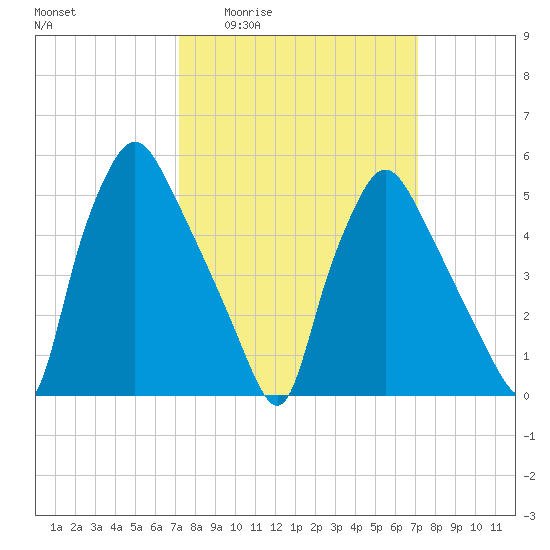 Paulsboro tide chart for Thursday, March 14, 2024