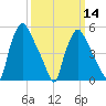 Paulsboro tide chart for Thursday, March 14, 2024