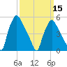 Paulsboro tide chart for Friday, March 15, 2024