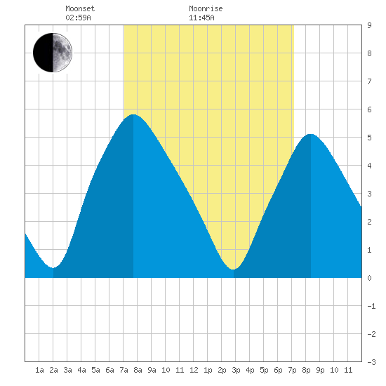 Paulsboro tide chart for Sunday, March 17, 2024