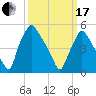 Paulsboro tide chart for Sunday, March 17, 2024