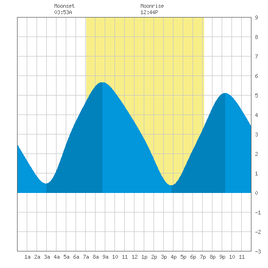 Paulsboro tide chart for Monday, March 18, 2024