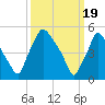 Paulsboro tide chart for Tuesday, March 19, 2024