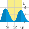 Paulsboro tide chart for Friday, March 1, 2024