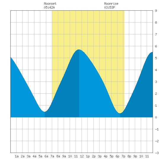Paulsboro tide chart for Thursday, March 21, 2024