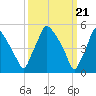 Paulsboro tide chart for Thursday, March 21, 2024