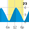 Paulsboro tide chart for Saturday, March 23, 2024