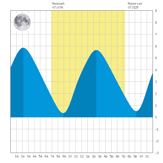 Paulsboro tide chart for Monday, March 25, 2024